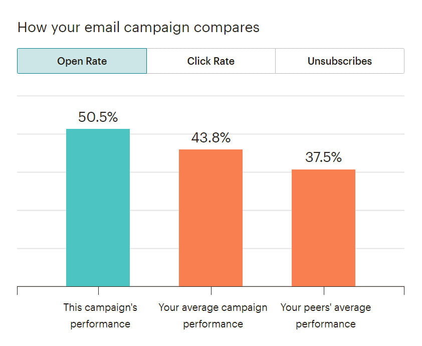 Mailchimp campaign open rate graph